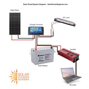 A Solar Panel Diagram Helps To Simplify Your Solar Power System